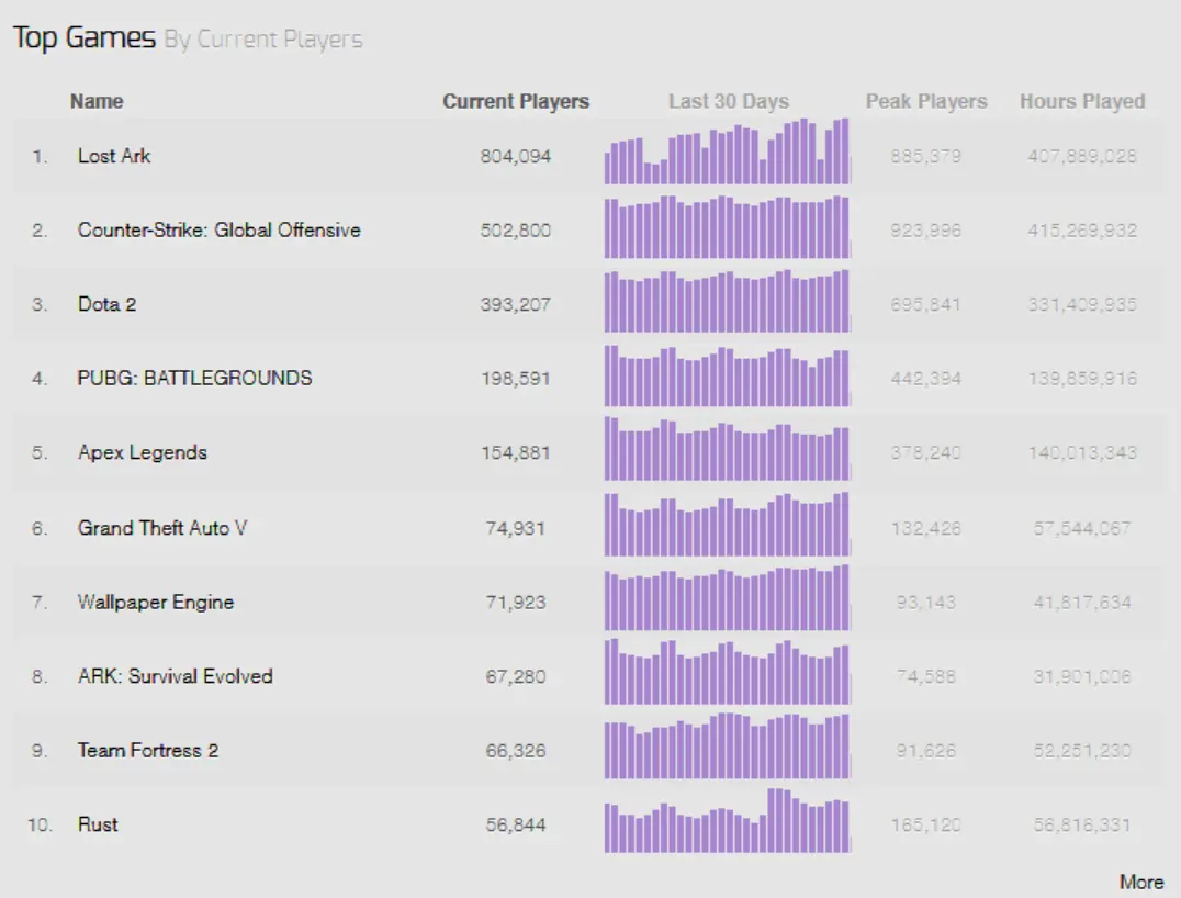 CS:GO beats DOTA 2 with 1.3 million concurrent players on Steam
